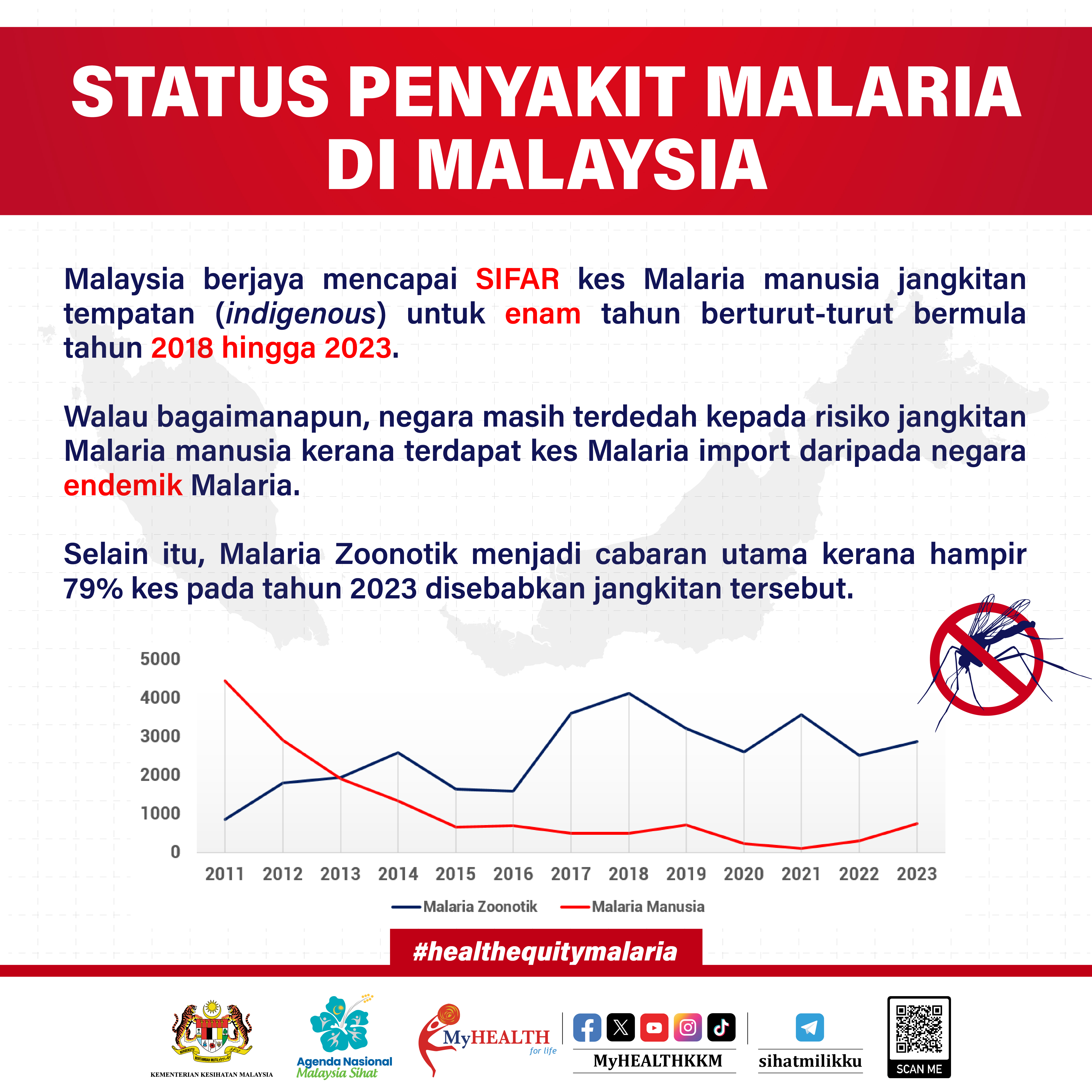 Malaria: Status Penyakit Malaria Di Malaysia